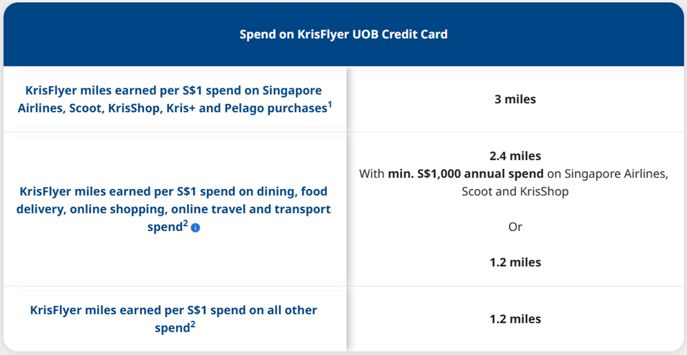 KrisFlyer UOB Singapore Credit Card