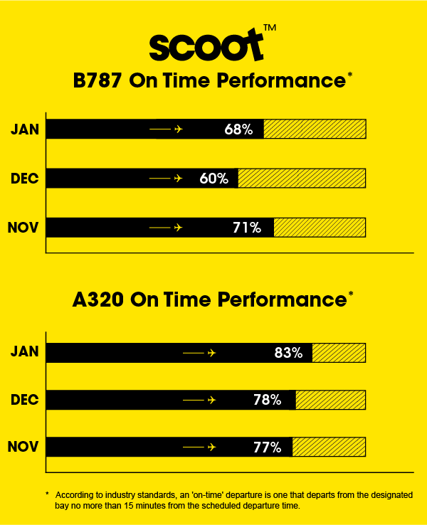 on time performance